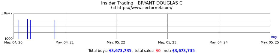 Insider Trading Transactions for BRYANT DOUGLAS C