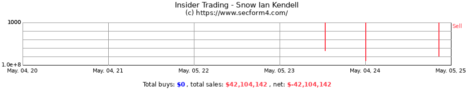 Insider Trading Transactions for Snow Ian Kendell