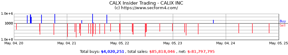 Insider Trading Transactions for CALIX INC