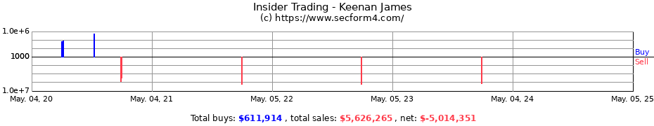 Insider Trading Transactions for Keenan James