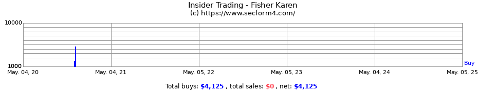 Insider Trading Transactions for Fisher Karen