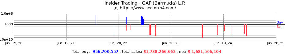 Insider Trading Transactions for GAP (Bermuda) L.P.