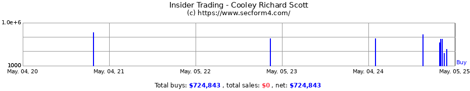 Insider Trading Transactions for Cooley Richard Scott