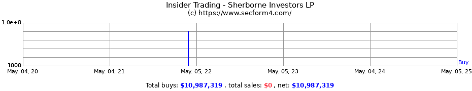Insider Trading Transactions for Sherborne Investors lp