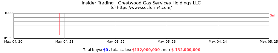 Insider Trading Transactions for Crestwood Gas Services Holdings LLC