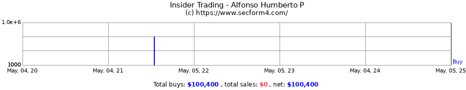Insider Trading Transactions for Alfonso Humberto P