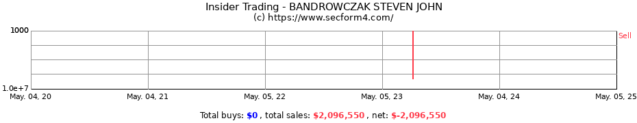 Insider Trading Transactions for BANDROWCZAK STEVEN JOHN