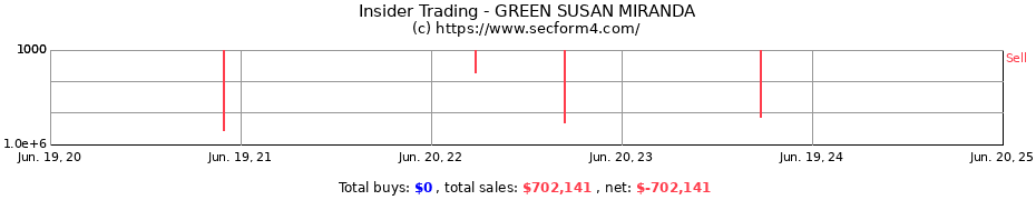 Insider Trading Transactions for GREEN SUSAN MIRANDA
