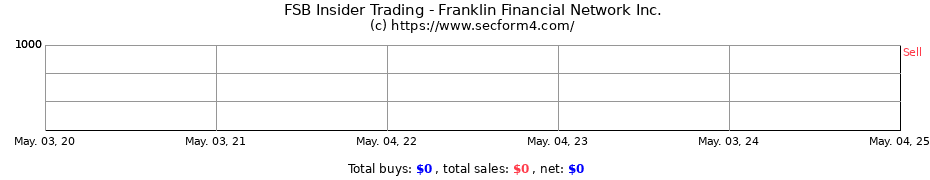 Insider Trading Transactions for Franklin Financial Network Inc.
