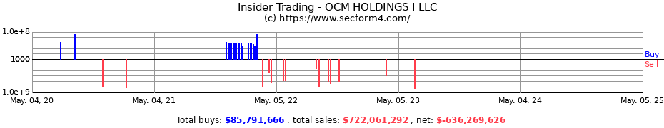 Insider Trading Transactions for Brookfield OCM Holdings II LLC