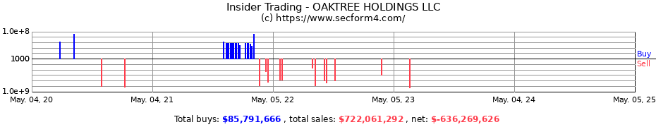 Insider Trading Transactions for Brookfield OCM Holdings LLC