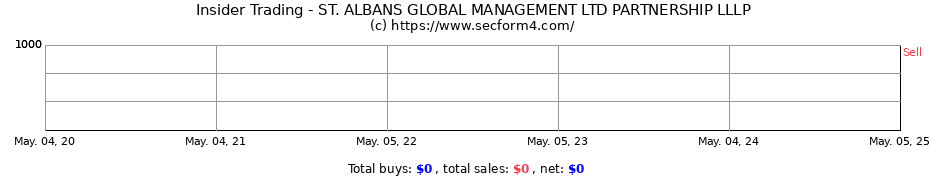 Insider Trading Transactions for St. Albans Global Management LLC