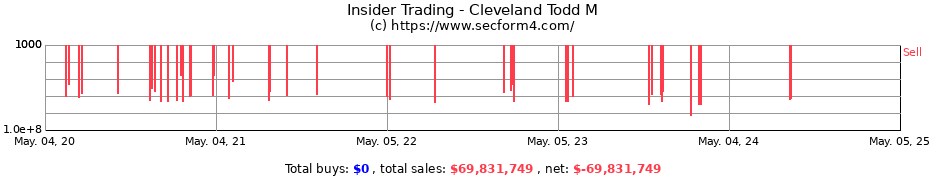 Insider Trading Transactions for Cleveland Todd M