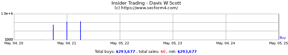 Insider Trading Transactions for Davis W Scott