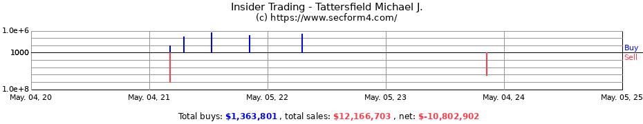Insider Trading Transactions for Tattersfield Michael J.