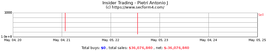 Insider Trading Transactions for Pietri Antonio J