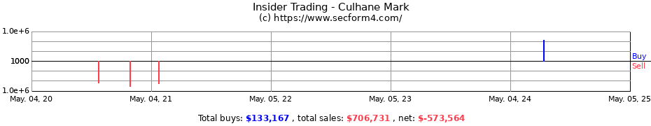 Insider Trading Transactions for Culhane Mark