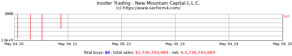 Insider Trading Transactions for New Mountain Capital L.L.C.