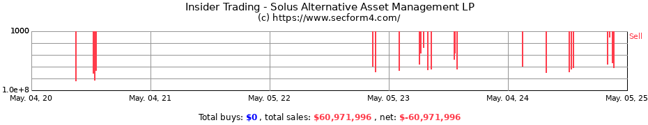 Insider Trading Transactions for Solus Alternative Asset Management LP