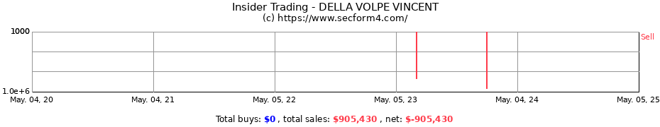 Insider Trading Transactions for DELLA VOLPE VINCENT
