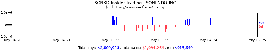 Insider Trading Transactions for SONENDO INC