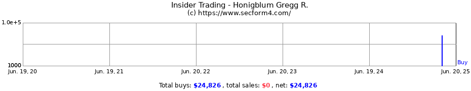 Insider Trading Transactions for Honigblum Gregg R.