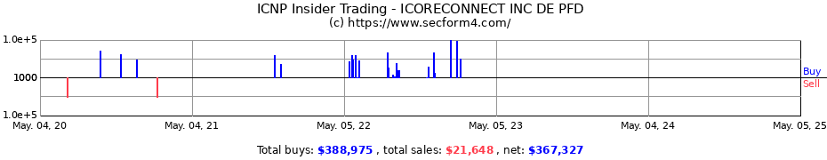 Insider Trading Transactions for ICORECONNECT INC DE PFD