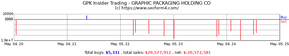 Insider Trading Transactions for GRAPHIC PACKAGING HOLDING CO