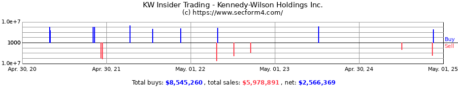 Insider Trading Transactions for Kennedy-Wilson Holdings Inc.