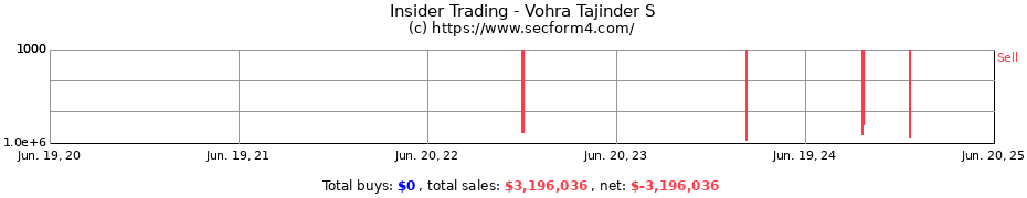 Insider Trading Transactions for Vohra Tajinder S