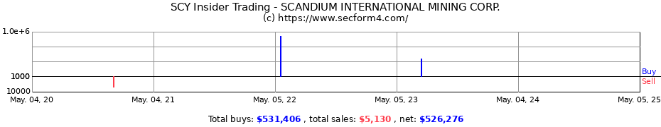 Insider Trading Transactions for SCANDIUM INTERNATIONAL MINING CORP.
