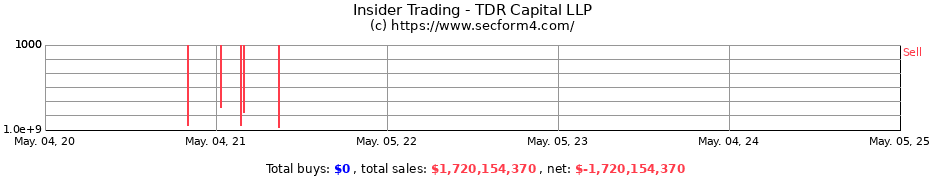Insider Trading Transactions for TDR Capital LLP