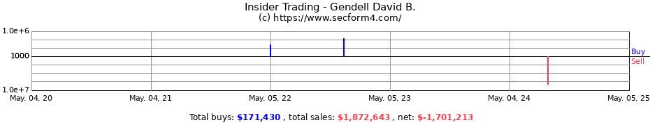 Insider Trading Transactions for Gendell David B.