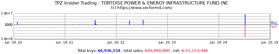 Insider Trading Transactions for TORTOISE POWER & ENERGY INFRASTRUCTURE FUND INC