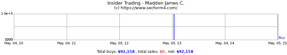 Insider Trading Transactions for Madden James C.