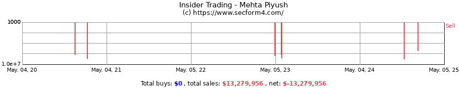Insider Trading Transactions for Mehta Piyush