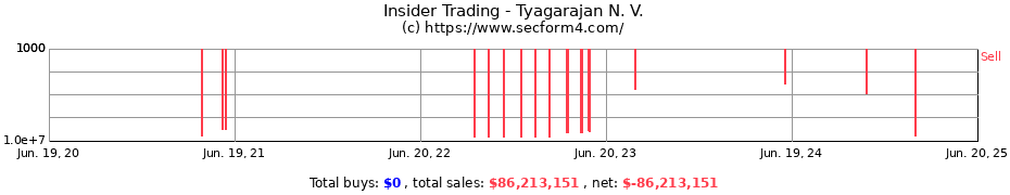 Insider Trading Transactions for Tyagarajan N. V.