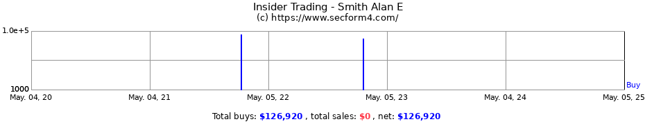 Insider Trading Transactions for Smith Alan E