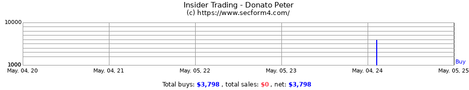 Insider Trading Transactions for Donato Peter