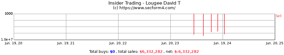 Insider Trading Transactions for Lougee David T