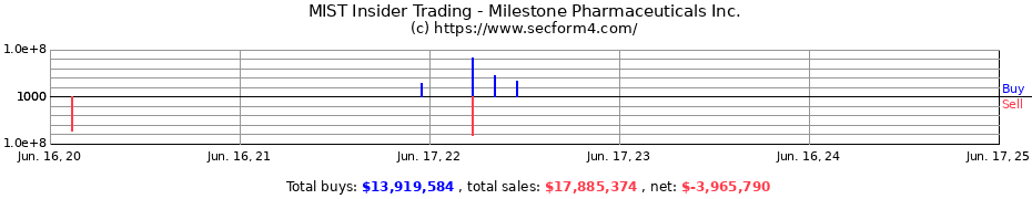 Insider Trading Transactions for Milestone Pharmaceuticals Inc.