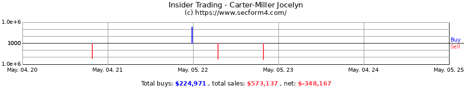 Insider Trading Transactions for Carter-Miller Jocelyn