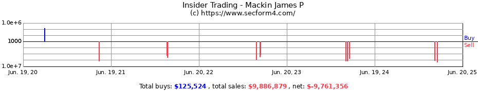 Insider Trading Transactions for Mackin James P