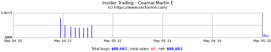 Insider Trading Transactions for Cearnal Martin E