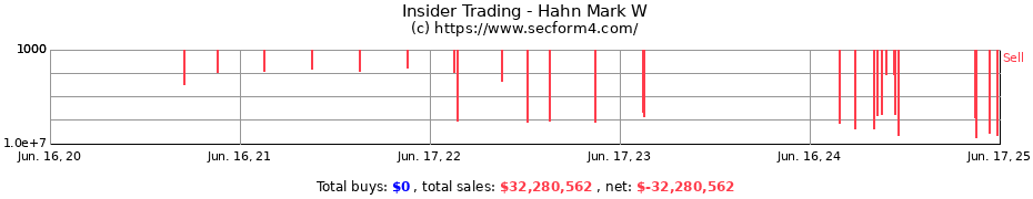 Insider Trading Transactions for Hahn Mark W
