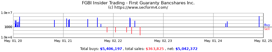 Insider Trading Transactions for First Guaranty Bancshares Inc.