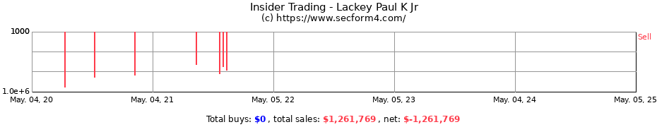 Insider Trading Transactions for Lackey Paul K Jr