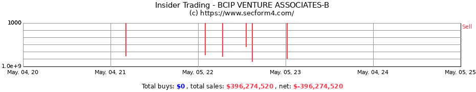 Insider Trading Transactions for BCIP VENTURE ASSOCIATES-B