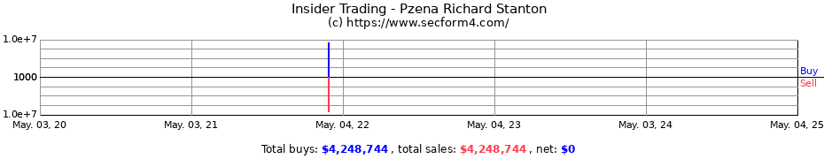 Insider Trading Transactions for Pzena Richard Stanton