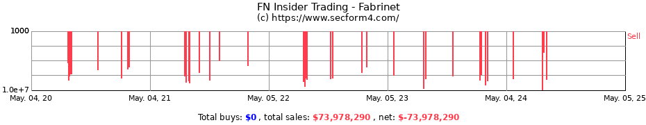 Insider Trading Transactions for Fabrinet